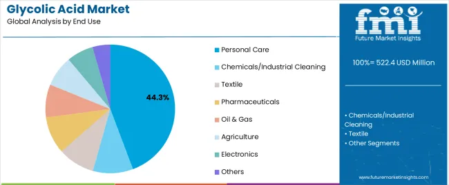 Glycolic Acid Market Analysis By End Use Glycolic Acid Market Analysis By End Use