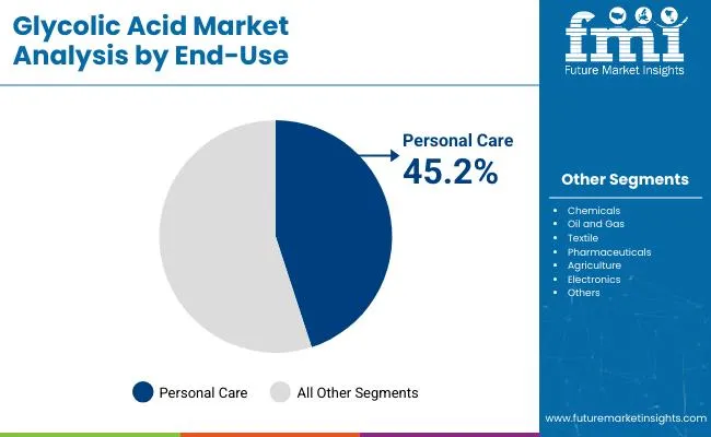 Glycolic Acid Market By End User