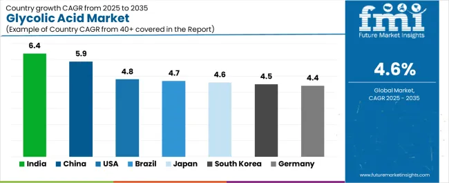 Glycolic Acid Market Cagr Analysis By Country Glycolic Acid Market Cagr Analysis By Country