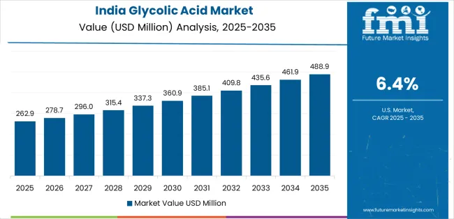 Glycolic Acid Market Country Value Analysis Glycolic Acid Market Country Value Analysis