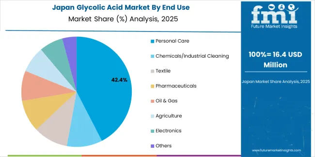 Glycolic Acid Market Japan Market Share Analysis By End Use Glycolic Acid Market Japan Market Share Analysis By End Use