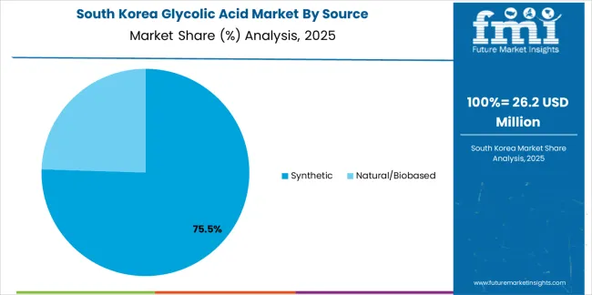 Glycolic Acid Market South Korea Market Share Analysis By Source Glycolic Acid Market South Korea Market Share Analysis By Source