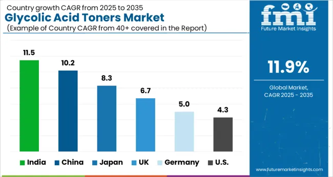 Glycolic Acid Toners Market Cagr Analysis By Country