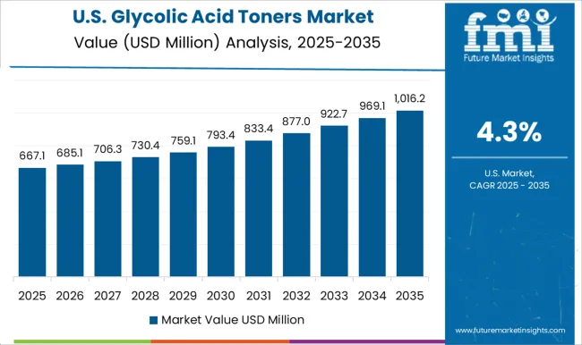 Glycolic Acid Toners Market Country Value Analysis