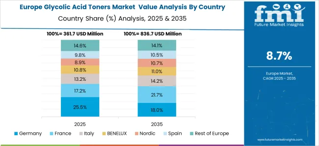 Glycolic Acid Toners Market Europe Country Market Share Analysis, 2025 & 2035