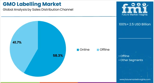 Gmo Labelling Market Analysis By Sales Distribution Channel