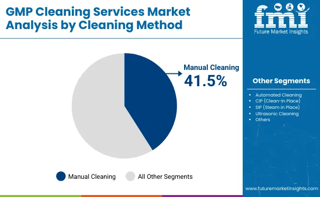 Gmp Cleaning Services Market By Cleaning Method