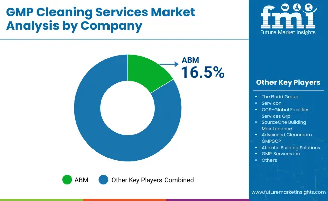 Gmp Cleaning Services Market By Company