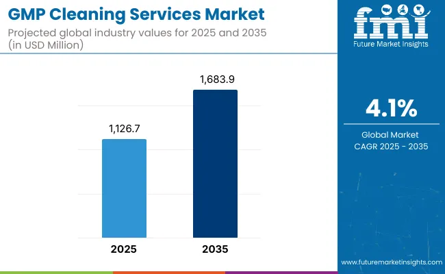 Gmp Cleaning Services Market