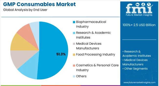 Gmp Consumables Market Analysis By End User