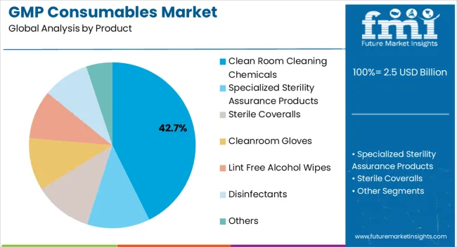 Gmp Consumables Market Analysis By Product