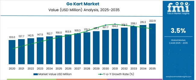 Go Kart Market Market Value Analysis