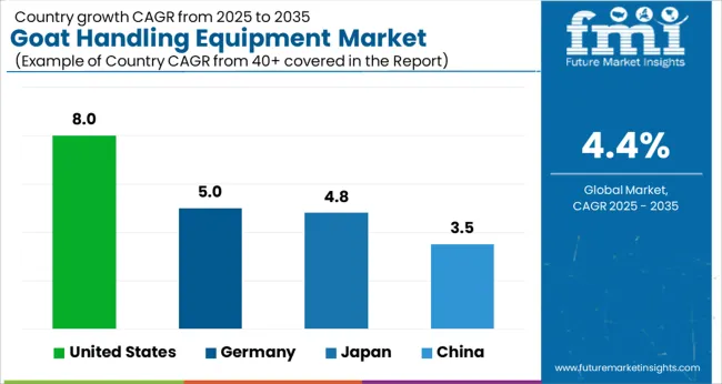 Goat Handling Equipment Market Cagr Analysis By Country
