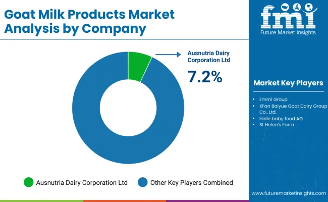 Goat Milk Products Market By Company