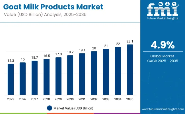 Goat Milk Products Market Value Analysis