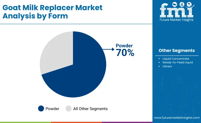 Goat Milk Replacer Market By Form