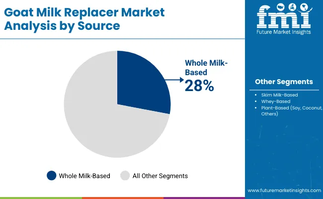 Goat Milk Replacer Market By Source