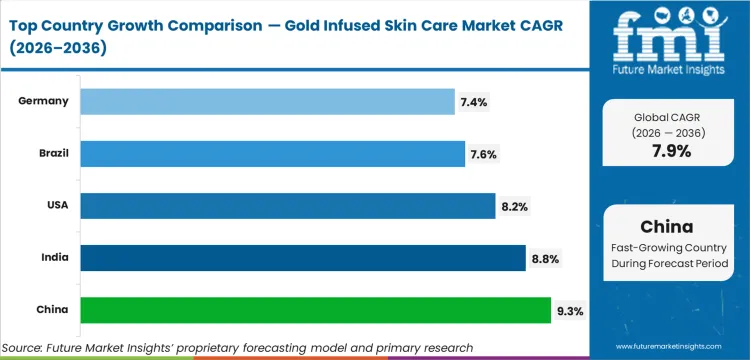 Gold Infused Skin Care Market Cagr Analysis By Country Gold Infused Skin Care Market Cagr Analysis By Country