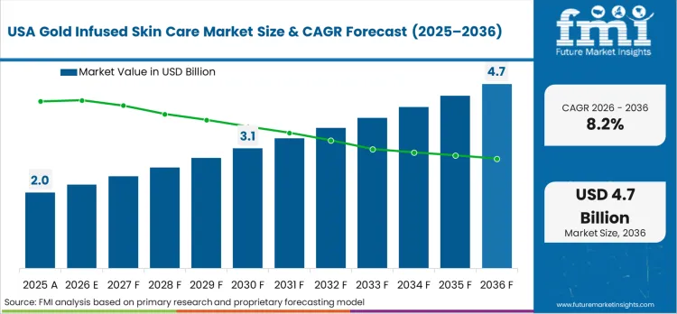 Gold Infused Skin Care Market Country Value Analysis Gold Infused Skin Care Market Country Value Analysis
