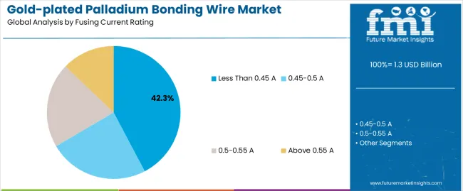 Gold Plated Palladium Bonding Wire Market Analysis By Fusing Current Rating