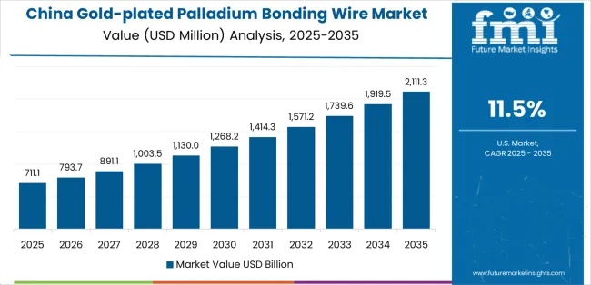 Gold Plated Palladium Bonding Wire Market Country Value Analysis
