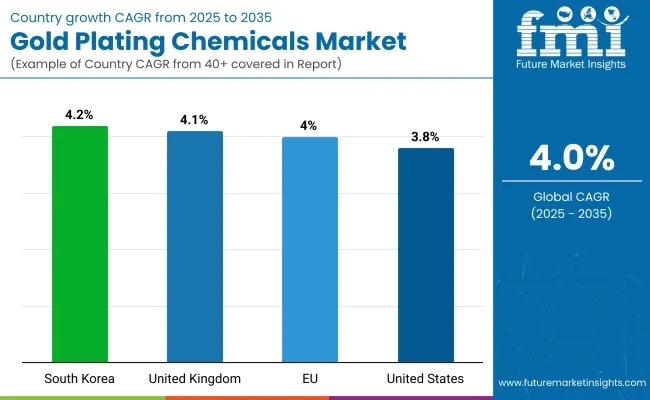 Gold Plating Chemicals Market By Country