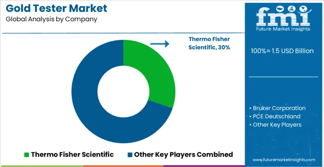 Gold Tester Market Analysis By Company