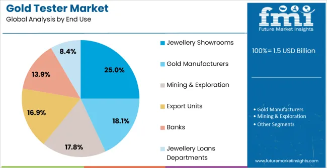 Gold Tester Market Analysis By End Use