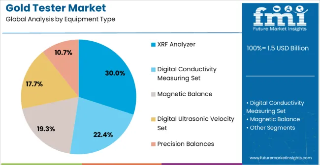 Gold Tester Market Analysis By Equipment Type