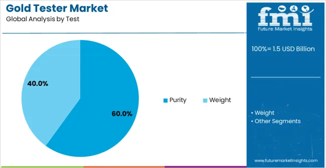 Gold Tester Market Analysis By Test