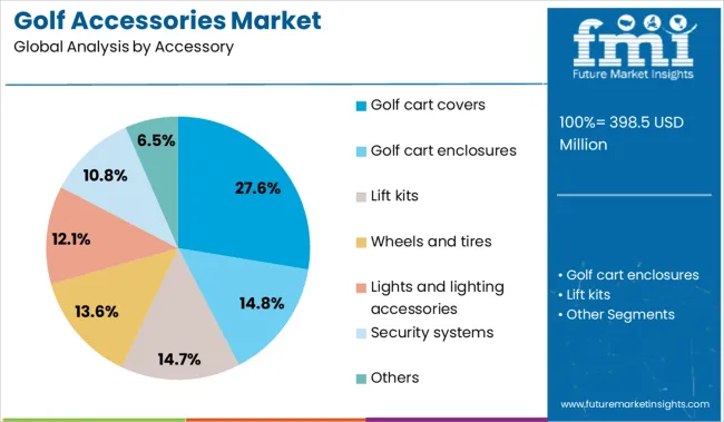 Golf Accessories Market Analysis By Accessory