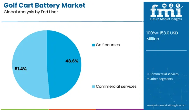 Golf Cart Battery Market Analysis By End User