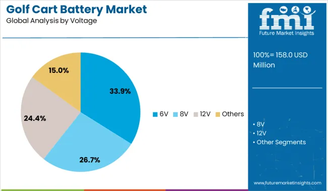 Golf Cart Battery Market Analysis By Voltage