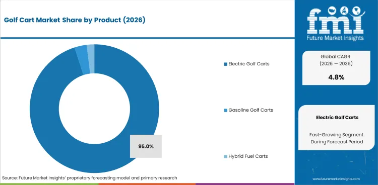 Golf Cart Market Analysis By Product Golf Cart Market Analysis By Product