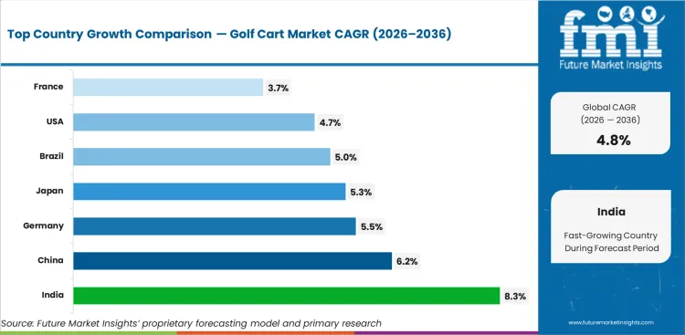 Golf Cart Market Cagr Analysis By Country Golf Cart Market Cagr Analysis By Country