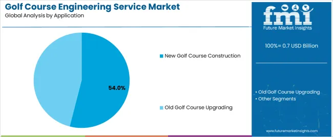 Golf Course Engineering Service Market Analysis By Application Golf Course Engineering Service Market Analysis By Application