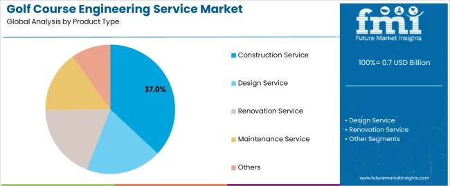 Golf Course Engineering Service Market Analysis By Product Type Golf Course Engineering Service Market Analysis By Product Type