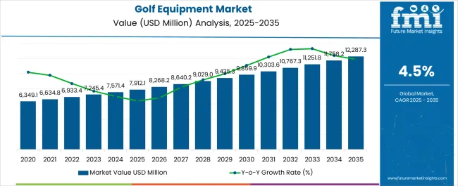 Golf Equipment Market Market Value Analysis