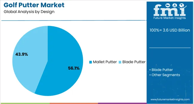 Golf Putter Market Analysis By Design