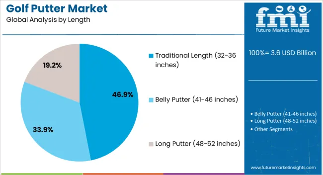 Golf Putter Market Analysis By Length