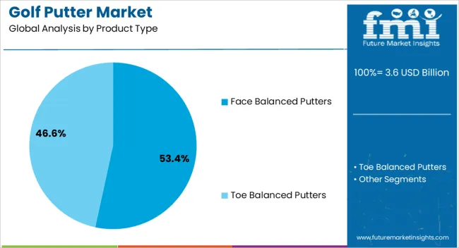 Golf Putter Market Analysis By Product Type