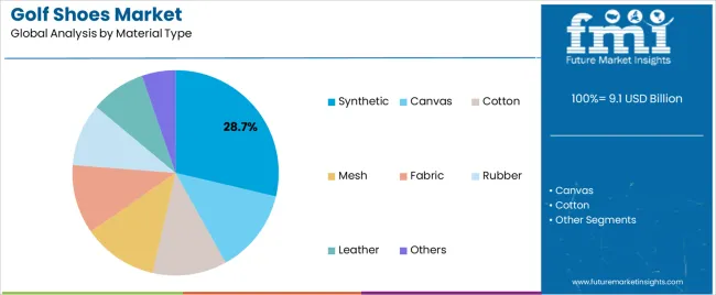Golf Shoes Market Analysis By Material Type