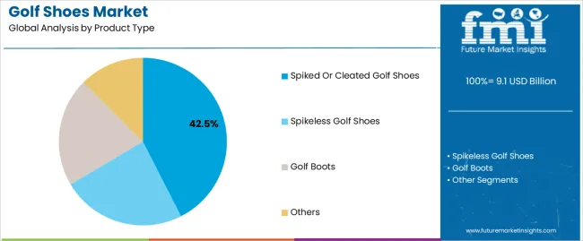 Golf Shoes Market Analysis By Product Type