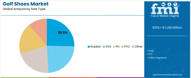 Golf Shoes Market Analysis By Sole Type