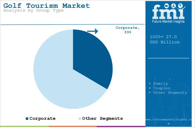 Golf Tourism Market Analysis By Group Type