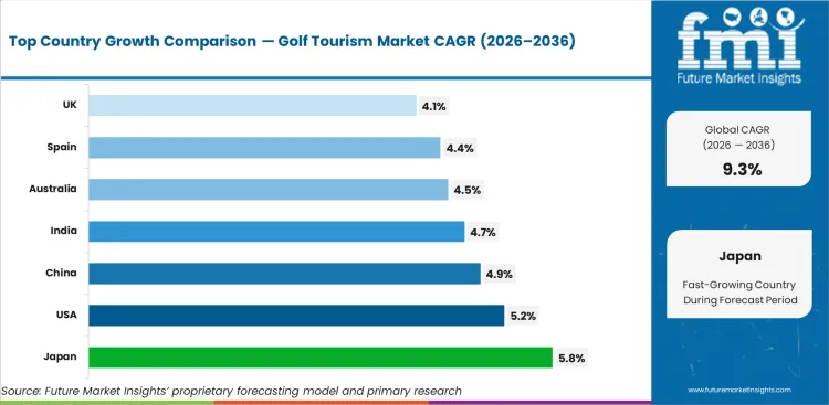 Golf Tourism Market Cagr Analysis By Country