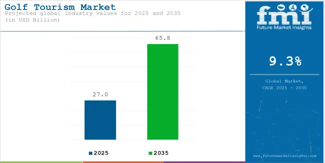 Golf Tourism Market Industry Value Analysis