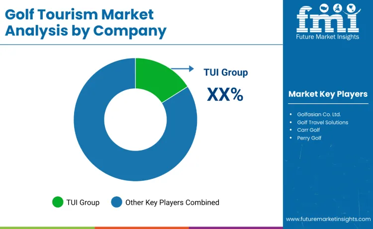 Golf Tourism Sector Overview By Company Golf Tourism Sector Overview By Company