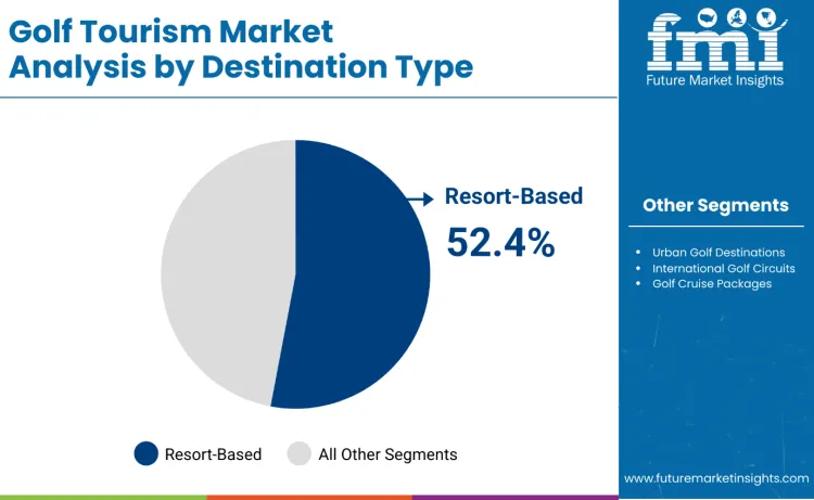 Golf Tourism Sector Overview By Destination Type Golf Tourism Sector Overview By Destination Type