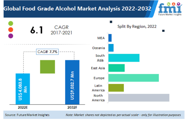 Food Grade Alcohol Market